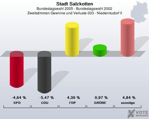 Stadt Salzkotten, Bundestagswahl 2005 - Bundestagswahl 2002, Zweitstimmen Gewinne und Verluste 003 - Niederntudorf II: SPD: -4,64 %. CDU: -5,47 %. FDP: 4,30 %. GRNE: 0,97 %. sonstige: 4,84 %. 
