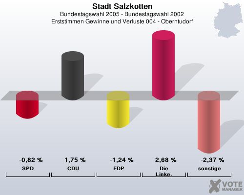 Stadt Salzkotten, Bundestagswahl 2005 - Bundestagswahl 2002, Erststimmen Gewinne und Verluste 004 - Oberntudorf: SPD: -0,82 %. CDU: 1,75 %. FDP: -1,24 %. Die Linke.: 2,68 %. sonstige: -2,37 %. 