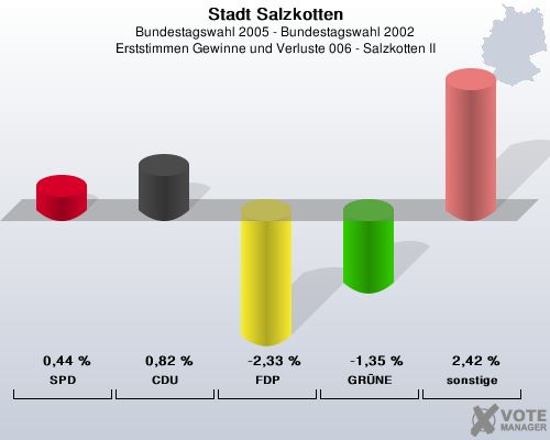 Stadt Salzkotten, Bundestagswahl 2005 - Bundestagswahl 2002, Erststimmen Gewinne und Verluste 006 - Salzkotten II: SPD: 0,44 %. CDU: 0,82 %. FDP: -2,33 %. GRNE: -1,35 %. sonstige: 2,42 %. 