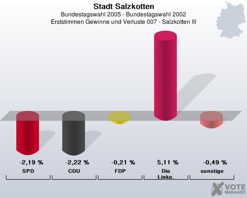 Stadt Salzkotten, Bundestagswahl 2005 - Bundestagswahl 2002, Erststimmen Gewinne und Verluste 007 - Salzkotten III: SPD: -2,19 %. CDU: -2,22 %. FDP: -0,21 %. Die Linke.: 5,11 %. sonstige: -0,49 %. 