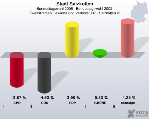 Stadt Salzkotten, Bundestagswahl 2005 - Bundestagswahl 2002, Zweitstimmen Gewinne und Verluste 007 - Salzkotten III: SPD: -3,87 %. CDU: -4,63 %. FDP: 3,90 %. GRNE: 0,33 %. sonstige: 4,28 %. 