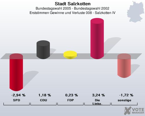 Stadt Salzkotten, Bundestagswahl 2005 - Bundestagswahl 2002, Erststimmen Gewinne und Verluste 008 - Salzkotten IV: SPD: -2,94 %. CDU: 1,18 %. FDP: 0,23 %. Die Linke.: 3,24 %. sonstige: -1,72 %. 