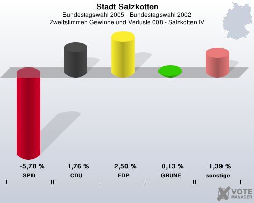 Stadt Salzkotten, Bundestagswahl 2005 - Bundestagswahl 2002, Zweitstimmen Gewinne und Verluste 008 - Salzkotten IV: SPD: -5,78 %. CDU: 1,76 %. FDP: 2,50 %. GRNE: 0,13 %. sonstige: 1,39 %. 
