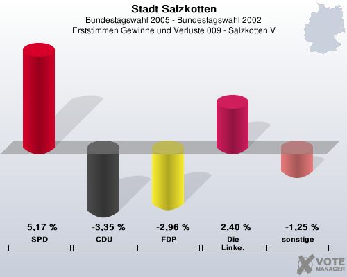 Stadt Salzkotten, Bundestagswahl 2005 - Bundestagswahl 2002, Erststimmen Gewinne und Verluste 009 - Salzkotten V: SPD: 5,17 %. CDU: -3,35 %. FDP: -2,96 %. Die Linke.: 2,40 %. sonstige: -1,25 %. 