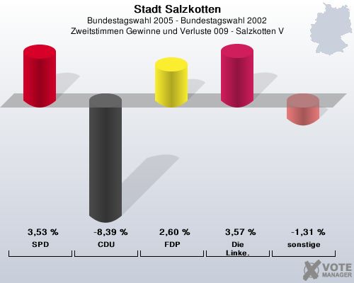 Stadt Salzkotten, Bundestagswahl 2005 - Bundestagswahl 2002, Zweitstimmen Gewinne und Verluste 009 - Salzkotten V: SPD: 3,53 %. CDU: -8,39 %. FDP: 2,60 %. Die Linke.: 3,57 %. sonstige: -1,31 %. 