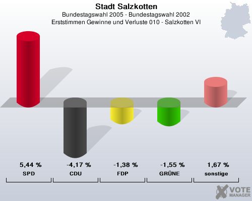 Stadt Salzkotten, Bundestagswahl 2005 - Bundestagswahl 2002, Erststimmen Gewinne und Verluste 010 - Salzkotten VI: SPD: 5,44 %. CDU: -4,17 %. FDP: -1,38 %. GRNE: -1,55 %. sonstige: 1,67 %. 