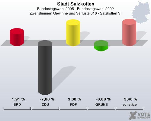 Stadt Salzkotten, Bundestagswahl 2005 - Bundestagswahl 2002, Zweitstimmen Gewinne und Verluste 010 - Salzkotten VI: SPD: 1,91 %. CDU: -7,80 %. FDP: 3,30 %. GRNE: -0,80 %. sonstige: 3,40 %. 