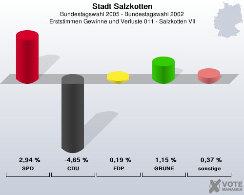 Stadt Salzkotten, Bundestagswahl 2005 - Bundestagswahl 2002, Erststimmen Gewinne und Verluste 011 - Salzkotten VII: SPD: 2,94 %. CDU: -4,65 %. FDP: 0,19 %. GRNE: 1,15 %. sonstige: 0,37 %. 