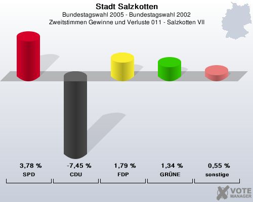 Stadt Salzkotten, Bundestagswahl 2005 - Bundestagswahl 2002, Zweitstimmen Gewinne und Verluste 011 - Salzkotten VII: SPD: 3,78 %. CDU: -7,45 %. FDP: 1,79 %. GRNE: 1,34 %. sonstige: 0,55 %. 