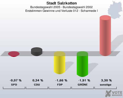 Stadt Salzkotten, Bundestagswahl 2005 - Bundestagswahl 2002, Erststimmen Gewinne und Verluste 012 - Scharmede I: SPD: -0,07 %. CDU: 0,34 %. FDP: -1,66 %. GRNE: -1,91 %. sonstige: 3,30 %. 