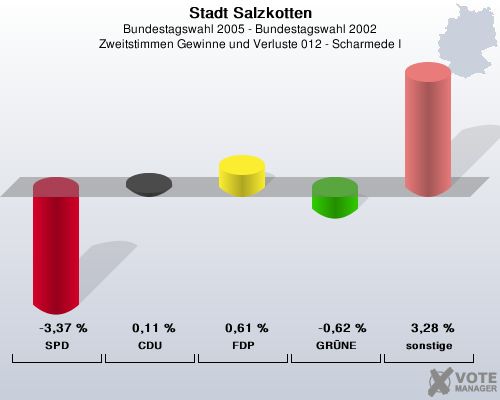 Stadt Salzkotten, Bundestagswahl 2005 - Bundestagswahl 2002, Zweitstimmen Gewinne und Verluste 012 - Scharmede I: SPD: -3,37 %. CDU: 0,11 %. FDP: 0,61 %. GRNE: -0,62 %. sonstige: 3,28 %. 