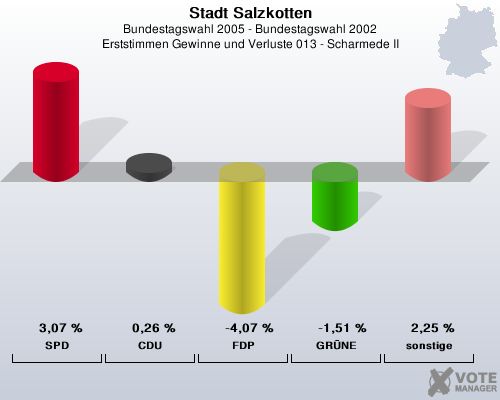 Stadt Salzkotten, Bundestagswahl 2005 - Bundestagswahl 2002, Erststimmen Gewinne und Verluste 013 - Scharmede II: SPD: 3,07 %. CDU: 0,26 %. FDP: -4,07 %. GRNE: -1,51 %. sonstige: 2,25 %. 