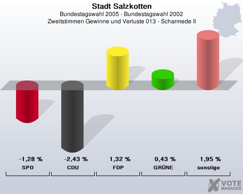 Stadt Salzkotten, Bundestagswahl 2005 - Bundestagswahl 2002, Zweitstimmen Gewinne und Verluste 013 - Scharmede II: SPD: -1,28 %. CDU: -2,43 %. FDP: 1,32 %. GRNE: 0,43 %. sonstige: 1,95 %. 