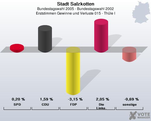 Stadt Salzkotten, Bundestagswahl 2005 - Bundestagswahl 2002, Erststimmen Gewinne und Verluste 015 - Thle I: SPD: 0,20 %. CDU: 1,59 %. FDP: -3,15 %. Die Linke.: 2,05 %. sonstige: -0,69 %. 