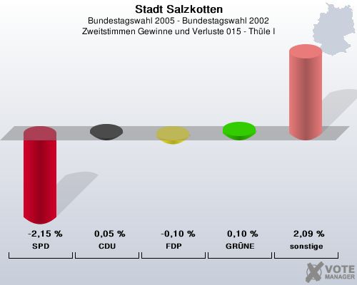 Stadt Salzkotten, Bundestagswahl 2005 - Bundestagswahl 2002, Zweitstimmen Gewinne und Verluste 015 - Thle I: SPD: -2,15 %. CDU: 0,05 %. FDP: -0,10 %. GRNE: 0,10 %. sonstige: 2,09 %. 