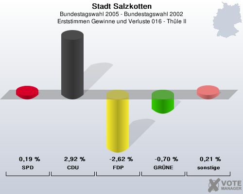 Stadt Salzkotten, Bundestagswahl 2005 - Bundestagswahl 2002, Erststimmen Gewinne und Verluste 016 - Thle II: SPD: 0,19 %. CDU: 2,92 %. FDP: -2,62 %. GRNE: -0,70 %. sonstige: 0,21 %. 