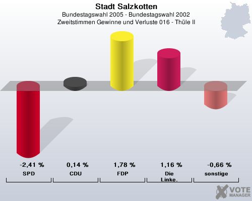 Stadt Salzkotten, Bundestagswahl 2005 - Bundestagswahl 2002, Zweitstimmen Gewinne und Verluste 016 - Thle II: SPD: -2,41 %. CDU: 0,14 %. FDP: 1,78 %. Die Linke.: 1,16 %. sonstige: -0,66 %. 