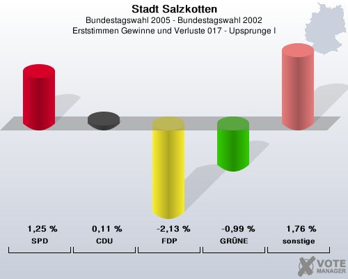 Stadt Salzkotten, Bundestagswahl 2005 - Bundestagswahl 2002, Erststimmen Gewinne und Verluste 017 - Upsprunge I: SPD: 1,25 %. CDU: 0,11 %. FDP: -2,13 %. GRNE: -0,99 %. sonstige: 1,76 %. 