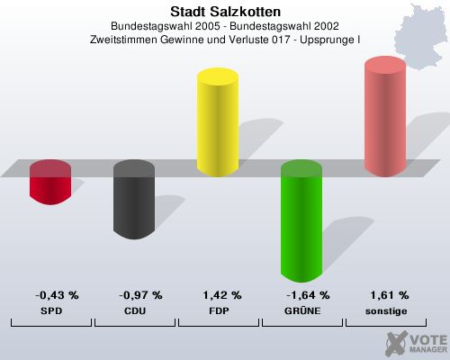 Stadt Salzkotten, Bundestagswahl 2005 - Bundestagswahl 2002, Zweitstimmen Gewinne und Verluste 017 - Upsprunge I: SPD: -0,43 %. CDU: -0,97 %. FDP: 1,42 %. GRNE: -1,64 %. sonstige: 1,61 %. 