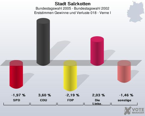Stadt Salzkotten, Bundestagswahl 2005 - Bundestagswahl 2002, Erststimmen Gewinne und Verluste 018 - Verne I: SPD: -1,97 %. CDU: 3,60 %. FDP: -2,19 %. Die Linke.: 2,03 %. sonstige: -1,46 %. 