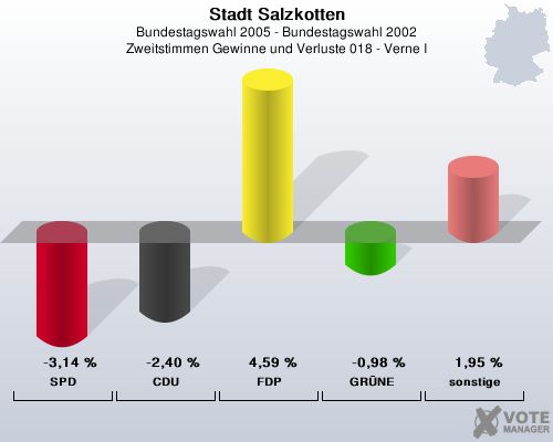 Stadt Salzkotten, Bundestagswahl 2005 - Bundestagswahl 2002, Zweitstimmen Gewinne und Verluste 018 - Verne I: SPD: -3,14 %. CDU: -2,40 %. FDP: 4,59 %. GRNE: -0,98 %. sonstige: 1,95 %. 