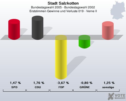 Stadt Salzkotten, Bundestagswahl 2005 - Bundestagswahl 2002, Erststimmen Gewinne und Verluste 019 - Verne II: SPD: 1,47 %. CDU: 1,76 %. FDP: -3,67 %. GRNE: -0,80 %. sonstige: 1,25 %. 