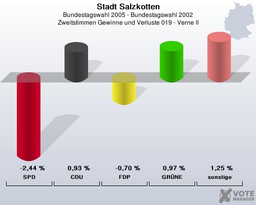 Stadt Salzkotten, Bundestagswahl 2005 - Bundestagswahl 2002, Zweitstimmen Gewinne und Verluste 019 - Verne II: SPD: -2,44 %. CDU: 0,93 %. FDP: -0,70 %. GRNE: 0,97 %. sonstige: 1,25 %. 