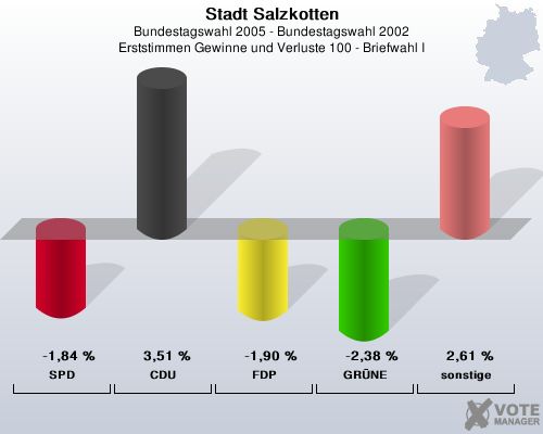 Stadt Salzkotten, Bundestagswahl 2005 - Bundestagswahl 2002, Erststimmen Gewinne und Verluste 100 - Briefwahl I: SPD: -1,84 %. CDU: 3,51 %. FDP: -1,90 %. GRNE: -2,38 %. sonstige: 2,61 %. 