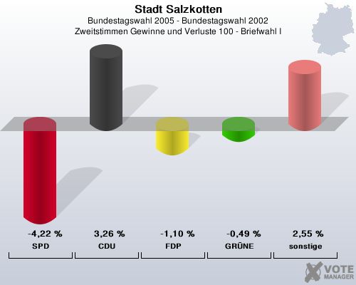 Stadt Salzkotten, Bundestagswahl 2005 - Bundestagswahl 2002, Zweitstimmen Gewinne und Verluste 100 - Briefwahl I: SPD: -4,22 %. CDU: 3,26 %. FDP: -1,10 %. GRNE: -0,49 %. sonstige: 2,55 %. 