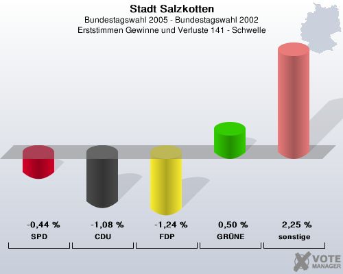 Stadt Salzkotten, Bundestagswahl 2005 - Bundestagswahl 2002, Erststimmen Gewinne und Verluste 141 - Schwelle: SPD: -0,44 %. CDU: -1,08 %. FDP: -1,24 %. GRNE: 0,50 %. sonstige: 2,25 %. 