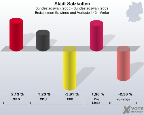 Stadt Salzkotten, Bundestagswahl 2005 - Bundestagswahl 2002, Erststimmen Gewinne und Verluste 142 - Verlar: SPD: 2,13 %. CDU: 1,23 %. FDP: -3,01 %. Die Linke.: 1,96 %. sonstige: -2,30 %. 