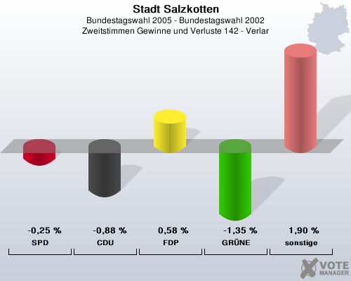 Stadt Salzkotten, Bundestagswahl 2005 - Bundestagswahl 2002, Zweitstimmen Gewinne und Verluste 142 - Verlar: SPD: -0,25 %. CDU: -0,88 %. FDP: 0,58 %. GRNE: -1,35 %. sonstige: 1,90 %. 