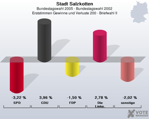 Stadt Salzkotten, Bundestagswahl 2005 - Bundestagswahl 2002, Erststimmen Gewinne und Verluste 200 - Briefwahl II: SPD: -3,22 %. CDU: 3,96 %. FDP: -1,50 %. Die Linke.: 2,78 %. sonstige: -2,02 %. 