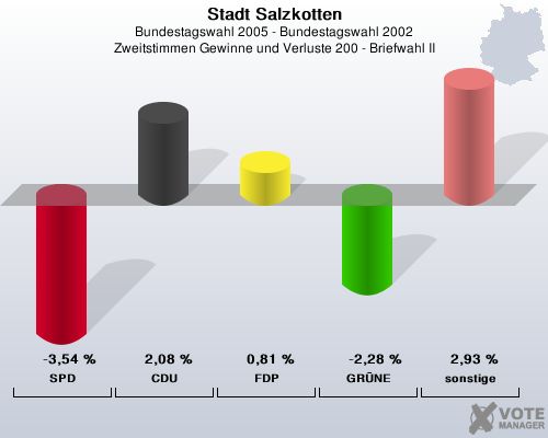 Stadt Salzkotten, Bundestagswahl 2005 - Bundestagswahl 2002, Zweitstimmen Gewinne und Verluste 200 - Briefwahl II: SPD: -3,54 %. CDU: 2,08 %. FDP: 0,81 %. GRNE: -2,28 %. sonstige: 2,93 %. 
