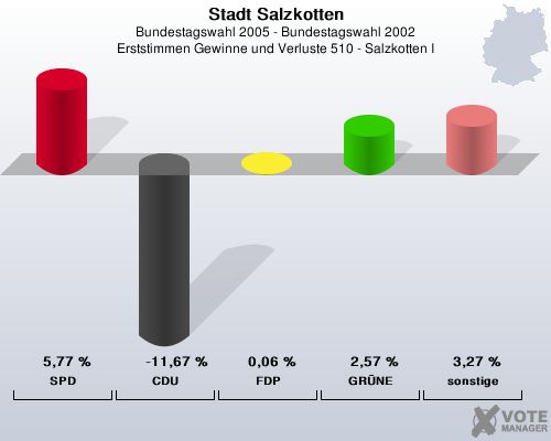 Stadt Salzkotten, Bundestagswahl 2005 - Bundestagswahl 2002, Erststimmen Gewinne und Verluste 510 - Salzkotten I: SPD: 5,77 %. CDU: -11,67 %. FDP: 0,06 %. GRNE: 2,57 %. sonstige: 3,27 %. 