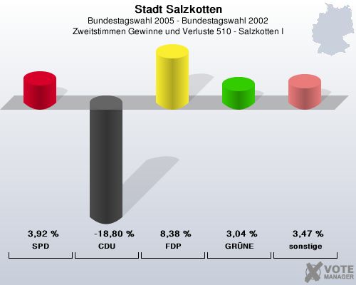 Stadt Salzkotten, Bundestagswahl 2005 - Bundestagswahl 2002, Zweitstimmen Gewinne und Verluste 510 - Salzkotten I: SPD: 3,92 %. CDU: -18,80 %. FDP: 8,38 %. GRNE: 3,04 %. sonstige: 3,47 %. 