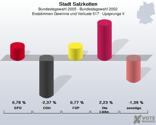 Stadt Salzkotten, Bundestagswahl 2005 - Bundestagswahl 2002, Erststimmen Gewinne und Verluste 517 - Upsprunge II: SPD: 0,78 %. CDU: -2,37 %. FDP: 0,77 %. Die Linke.: 2,23 %. sonstige: -1,39 %. 