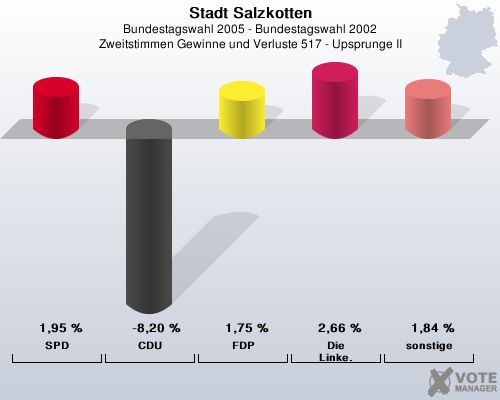 Stadt Salzkotten, Bundestagswahl 2005 - Bundestagswahl 2002, Zweitstimmen Gewinne und Verluste 517 - Upsprunge II: SPD: 1,95 %. CDU: -8,20 %. FDP: 1,75 %. Die Linke.: 2,66 %. sonstige: 1,84 %. 