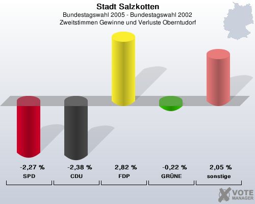 Stadt Salzkotten, Bundestagswahl 2005 - Bundestagswahl 2002, Zweitstimmen Gewinne und Verluste Oberntudorf: SPD: -2,27 %. CDU: -2,38 %. FDP: 2,82 %. GRNE: -0,22 %. sonstige: 2,05 %. 