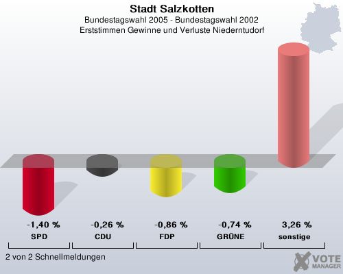 Stadt Salzkotten, Bundestagswahl 2005 - Bundestagswahl 2002, Erststimmen Gewinne und Verluste Niederntudorf: SPD: -1,40 %. CDU: -0,26 %. FDP: -0,86 %. GRNE: -0,74 %. sonstige: 3,26 %. 2 von 2 Schnellmeldungen