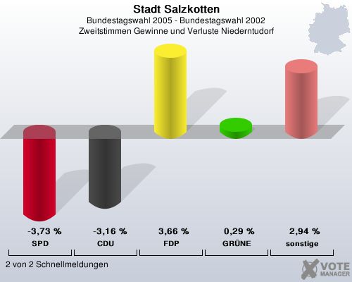 Stadt Salzkotten, Bundestagswahl 2005 - Bundestagswahl 2002, Zweitstimmen Gewinne und Verluste Niederntudorf: SPD: -3,73 %. CDU: -3,16 %. FDP: 3,66 %. GRNE: 0,29 %. sonstige: 2,94 %. 2 von 2 Schnellmeldungen