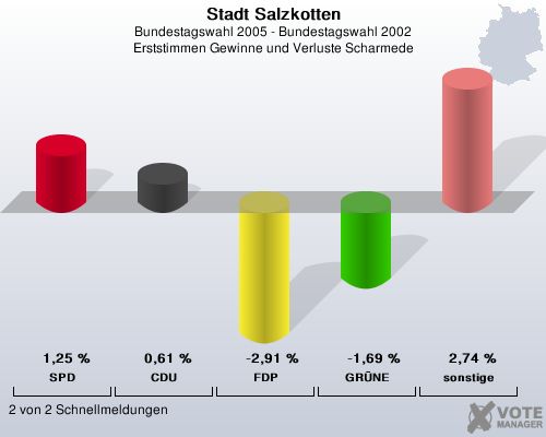 Stadt Salzkotten, Bundestagswahl 2005 - Bundestagswahl 2002, Erststimmen Gewinne und Verluste Scharmede: SPD: 1,25 %. CDU: 0,61 %. FDP: -2,91 %. GRNE: -1,69 %. sonstige: 2,74 %. 2 von 2 Schnellmeldungen
