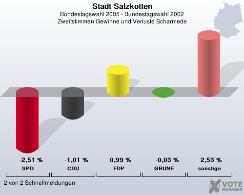 Stadt Salzkotten, Bundestagswahl 2005 - Bundestagswahl 2002, Zweitstimmen Gewinne und Verluste Scharmede: SPD: -2,51 %. CDU: -1,01 %. FDP: 0,99 %. GRNE: -0,03 %. sonstige: 2,53 %. 2 von 2 Schnellmeldungen
