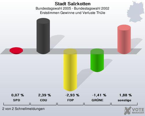 Stadt Salzkotten, Bundestagswahl 2005 - Bundestagswahl 2002, Erststimmen Gewinne und Verluste Thle: SPD: 0,07 %. CDU: 2,39 %. FDP: -2,93 %. GRNE: -1,41 %. sonstige: 1,88 %. 2 von 2 Schnellmeldungen