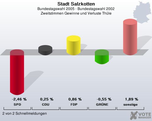 Stadt Salzkotten, Bundestagswahl 2005 - Bundestagswahl 2002, Zweitstimmen Gewinne und Verluste Thle: SPD: -2,46 %. CDU: 0,25 %. FDP: 0,86 %. GRNE: -0,55 %. sonstige: 1,89 %. 2 von 2 Schnellmeldungen