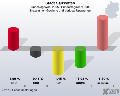 Stadt Salzkotten, Bundestagswahl 2005 - Bundestagswahl 2002, Erststimmen Gewinne und Verluste Upsprunge: SPD: 1,09 %. CDU: -0,41 %. FDP: -1,45 %. GRNE: -1,03 %. sonstige: 1,80 %. 2 von 2 Schnellmeldungen