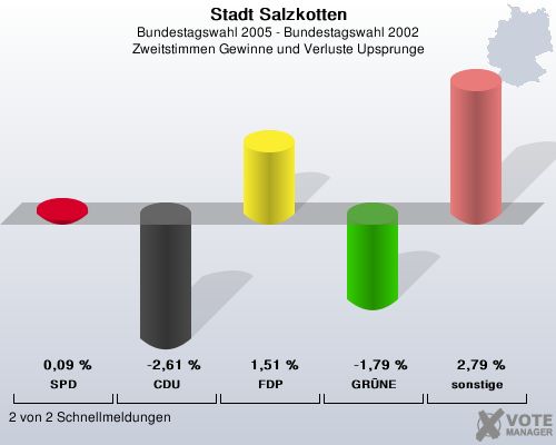 Stadt Salzkotten, Bundestagswahl 2005 - Bundestagswahl 2002, Zweitstimmen Gewinne und Verluste Upsprunge: SPD: 0,09 %. CDU: -2,61 %. FDP: 1,51 %. GRNE: -1,79 %. sonstige: 2,79 %. 2 von 2 Schnellmeldungen