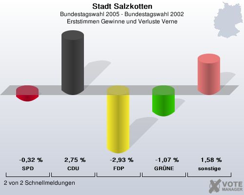 Stadt Salzkotten, Bundestagswahl 2005 - Bundestagswahl 2002, Erststimmen Gewinne und Verluste Verne: SPD: -0,32 %. CDU: 2,75 %. FDP: -2,93 %. GRNE: -1,07 %. sonstige: 1,58 %. 2 von 2 Schnellmeldungen