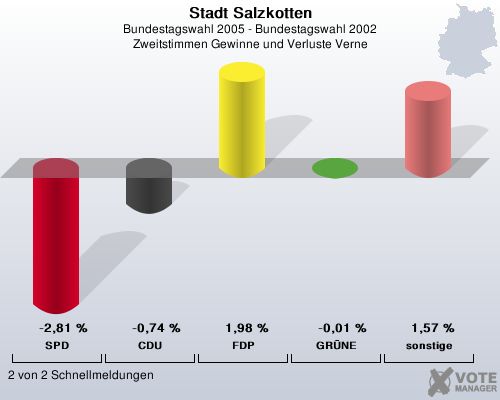 Stadt Salzkotten, Bundestagswahl 2005 - Bundestagswahl 2002, Zweitstimmen Gewinne und Verluste Verne: SPD: -2,81 %. CDU: -0,74 %. FDP: 1,98 %. GRNE: -0,01 %. sonstige: 1,57 %. 2 von 2 Schnellmeldungen