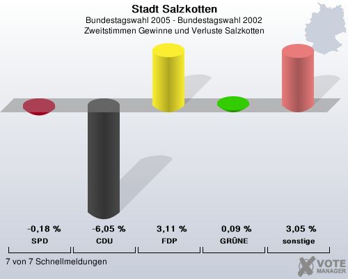 Stadt Salzkotten, Bundestagswahl 2005 - Bundestagswahl 2002, Zweitstimmen Gewinne und Verluste Salzkotten: SPD: -0,18 %. CDU: -6,05 %. FDP: 3,11 %. GRNE: 0,09 %. sonstige: 3,05 %. 7 von 7 Schnellmeldungen
